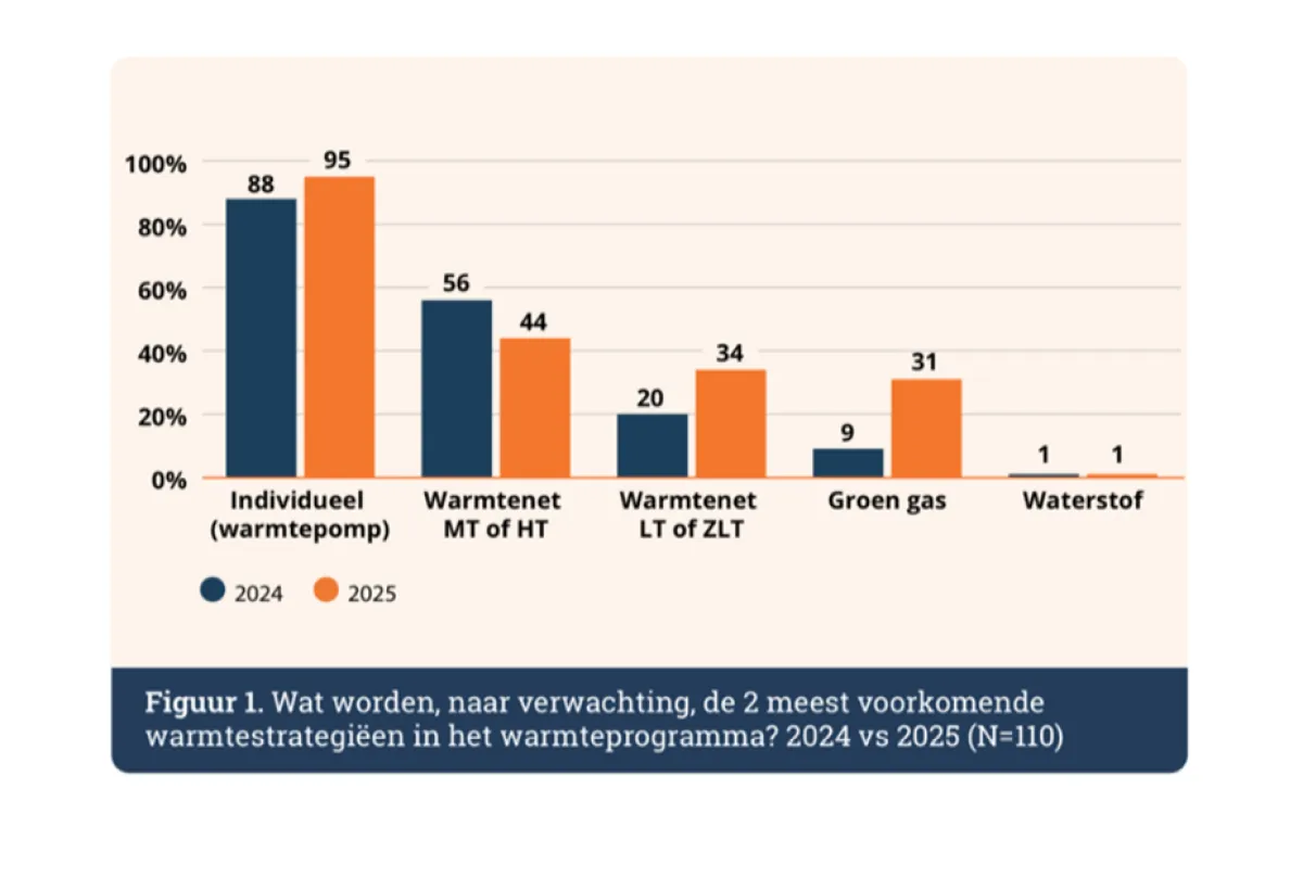 Staafdiagram over verwachte warmtestrategieën in 2024 en 2025: individueel (warmtepomp) groeit sterk; warmtenet MT/HT daalt; warmtenet LT/ZLT en groen gas stijgen; waterstof blijft gelijk.