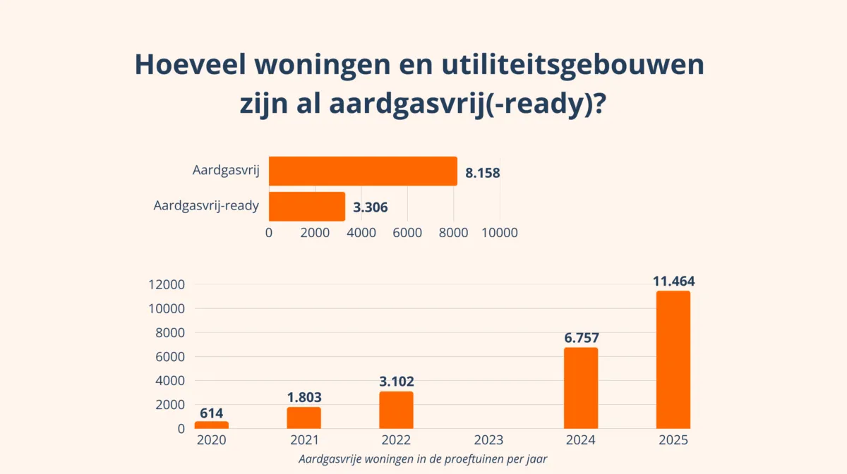 Infographic proeftuinen aardgasvrije wijken