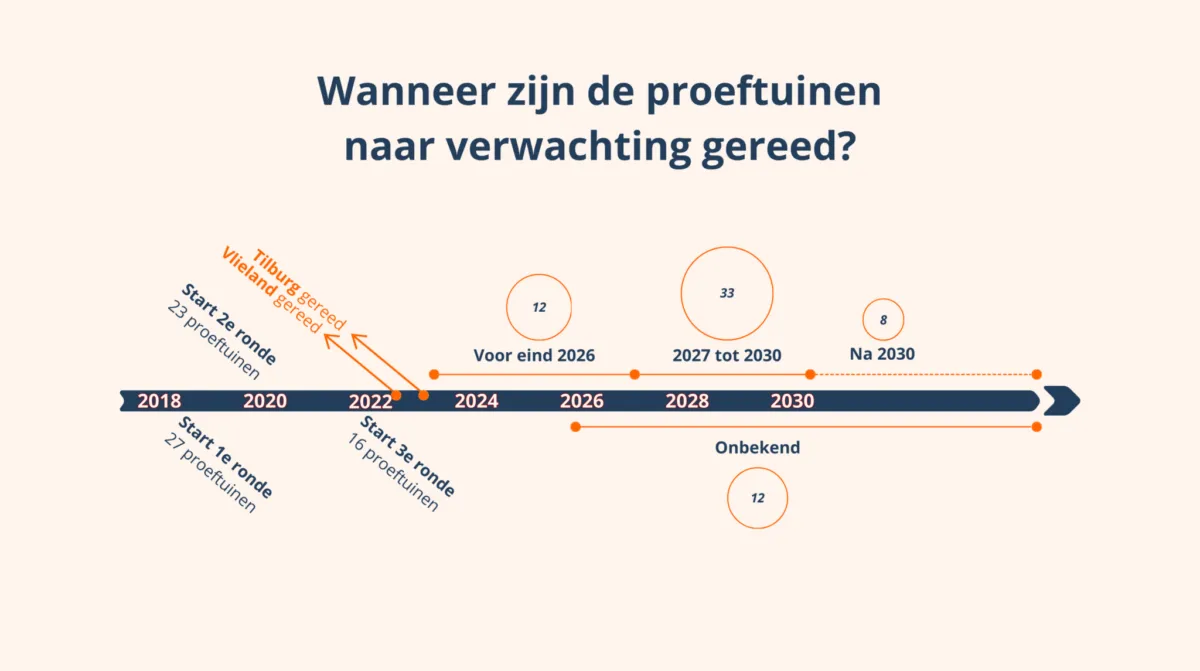Infographic proeftuinen aardgasvrije wijken