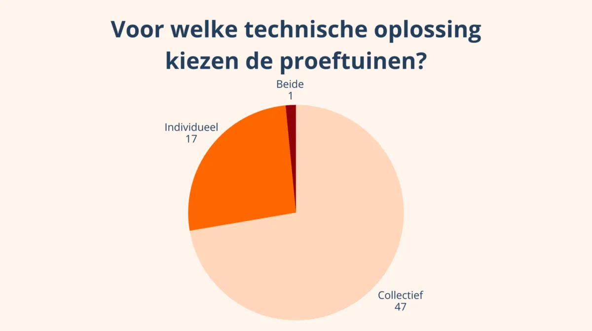 Infographic proeftuinen aardgasvrije wijken