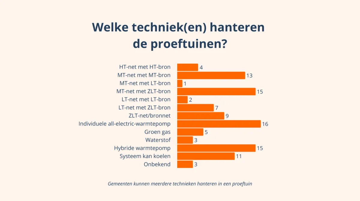 Infographic proeftuinen aardgasvrije wijken