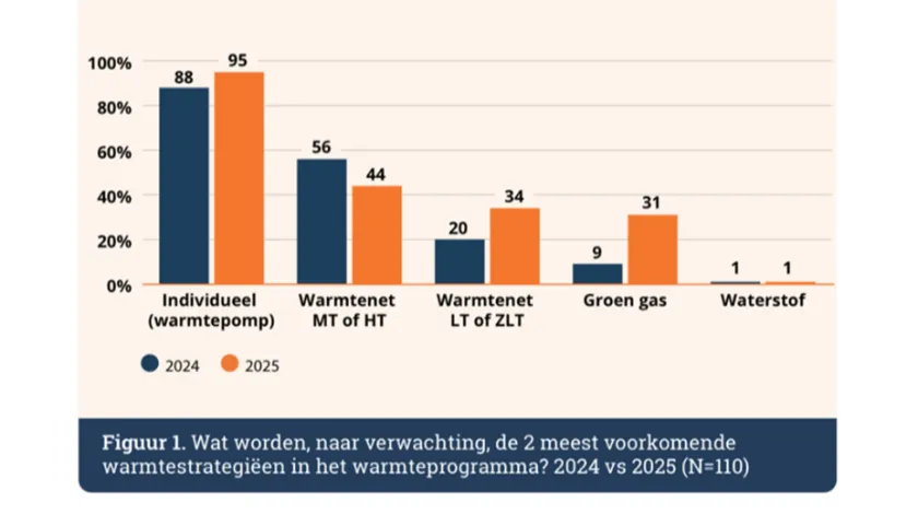 Staafdiagram over verwachte warmtestrategieën in 2024 en 2025: individueel (warmtepomp) groeit sterk; warmtenet MT/HT daalt; warmtenet LT/ZLT en groen gas stijgen; waterstof blijft gelijk.