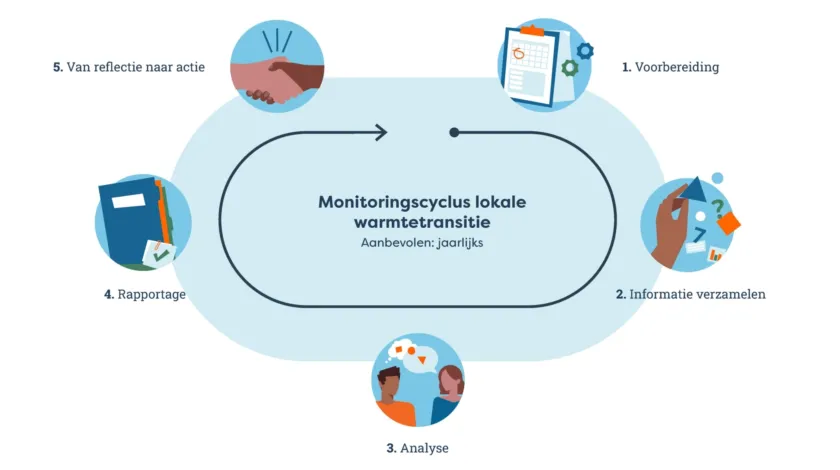 Infographic monitoringcyclus