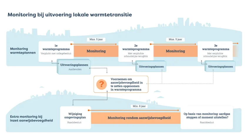 Infographic monitoring bij uitvoering lokale warmtetransitie