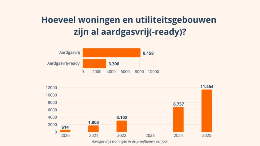 Infographic proeftuinen aardgasvrije wijken