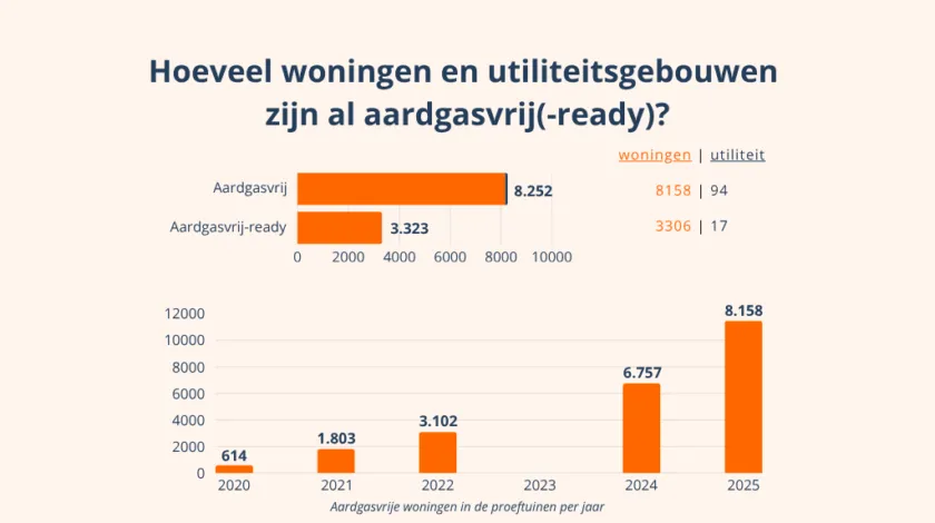 Infographic proeftuinen aardgasvrije wijken