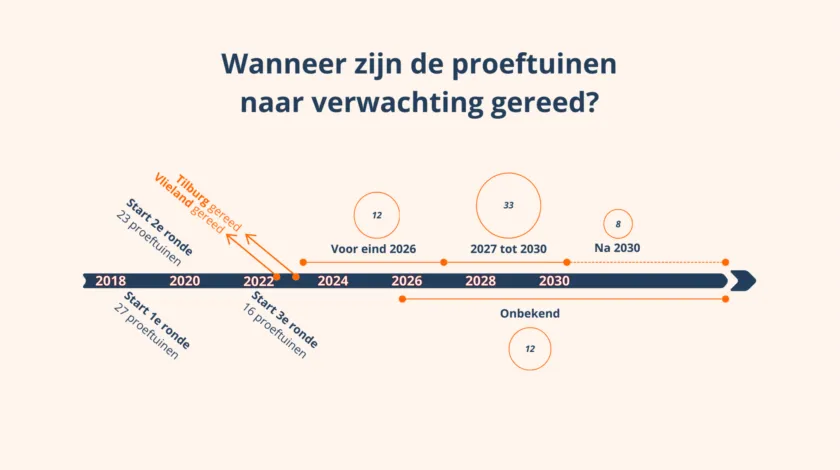 Infographic proeftuinen aardgasvrije wijken