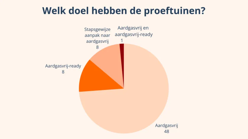 Infographic proeftuinen aardgasvrije wijken