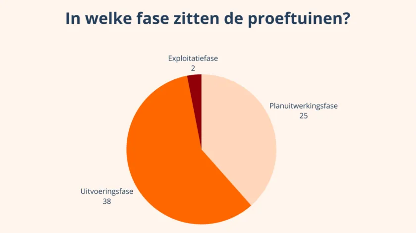 Infographic proeftuinen aardgasvrije wijken