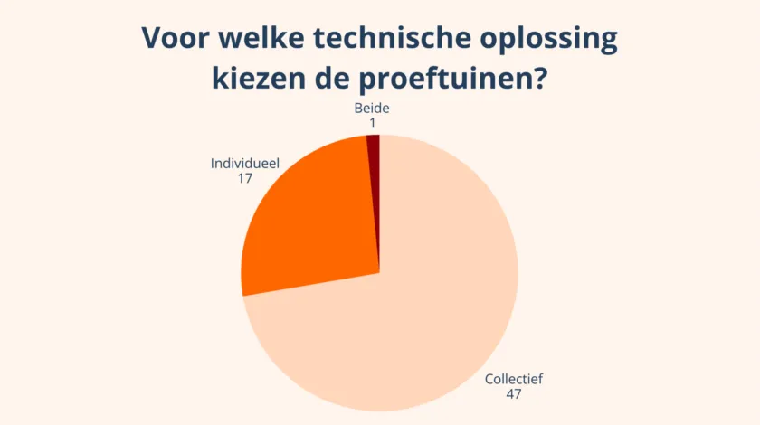 Infographic proeftuinen aardgasvrije wijken