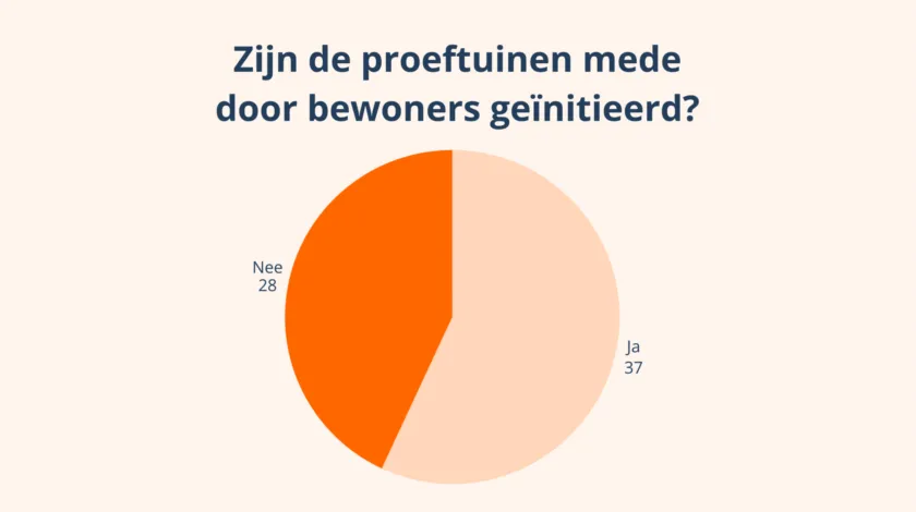 Infographic proeftuinen aardgasvrije wijken