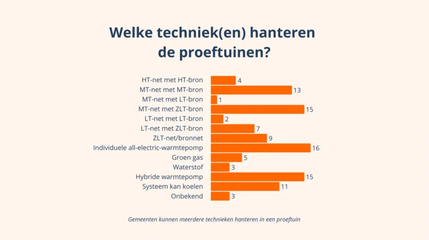 Infographic proeftuinen aardgasvrije wijken