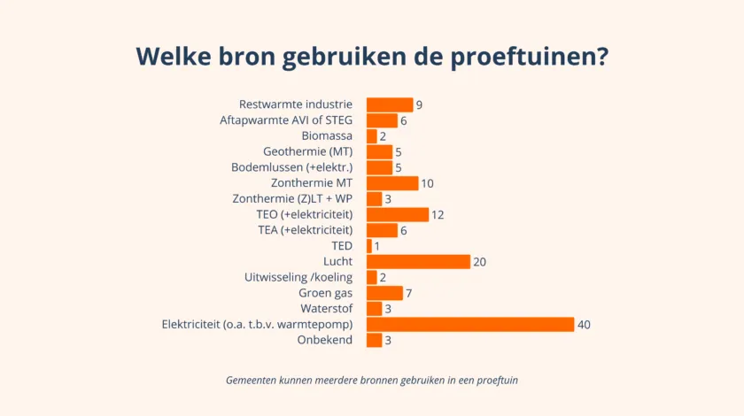 Infographic proeftuinen aardgasvrije wijken