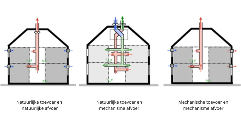 3 typen ventilatiesystemen:
- natuurlijke toevoer en natuurlijke afvoer
- natuurlijke toevoer en mechanische afvoer
- mechanische toevoer en mechanische afvoer