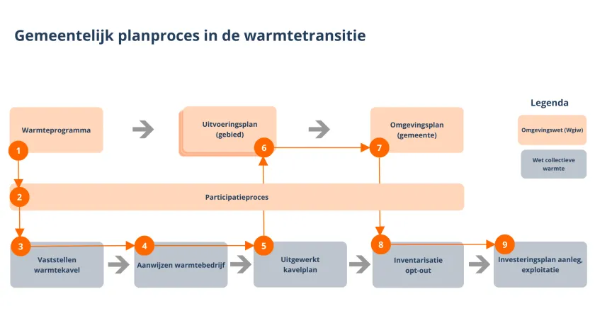 De afbeelding biedt een schematische weergave van het gemeentelijk planproces warmtetranstie in 9 stappen. Deze stappen worden opgesomd en toegelicht onder de afbeelding.