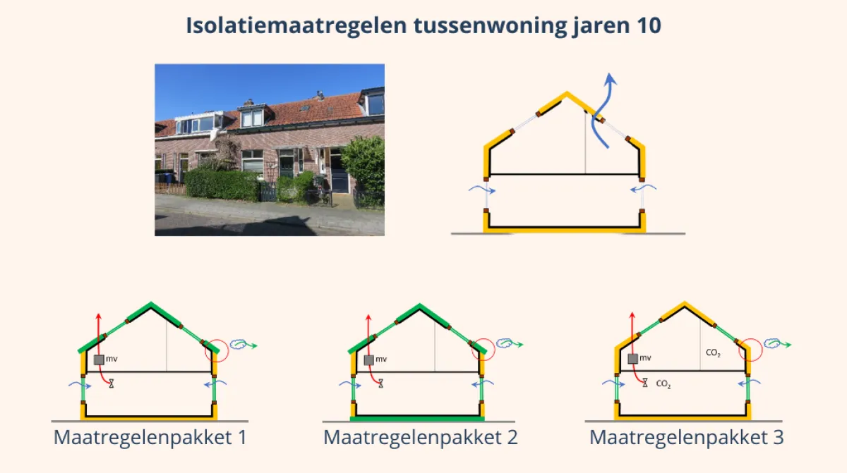 Schematische weergave isolatiemaatregelen tussenwoning jaren 10