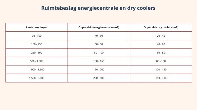 Tabel over ruimtebeslag energiecentrales en dry coolers. Met de volgende specificaties:
Bij 70 - 150 woningen geldt een oppervlak energiecentrale van 40 - 60 en een oppervlak dry coolers van 20 - 40.
Bij 150 - 250 woningen geldt een oppervlak energiecentrale van 60 - 80 en een oppervlak dry coolers van 40 - 60.
Bij 250 - 500 woningen geldt een oppervlak energiecentrale van 80 - 100 en een oppervlak dry coolers van 60 - 80.
Bij 500 - 1.000 woningen geldt een oppervlak energiecentrale van 100 - 150 en een oppervlak dry coolers van 80 - 100.
Bij 1.000 - 1.500 woningen geldt een oppervlak energiecentrale van 150 - 200 en een oppervlak dry coolers van 100 - 150.
Bij 1.500 - 3.000 woningen geldt een oppervlak energiecentrale van 200 - 500 en een oppervlak dry coolers van 150 - 300.