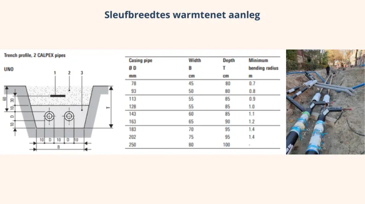 Diagrammen sleufbreedtes warmtenet aanleg, plus fotovoorbeeld.