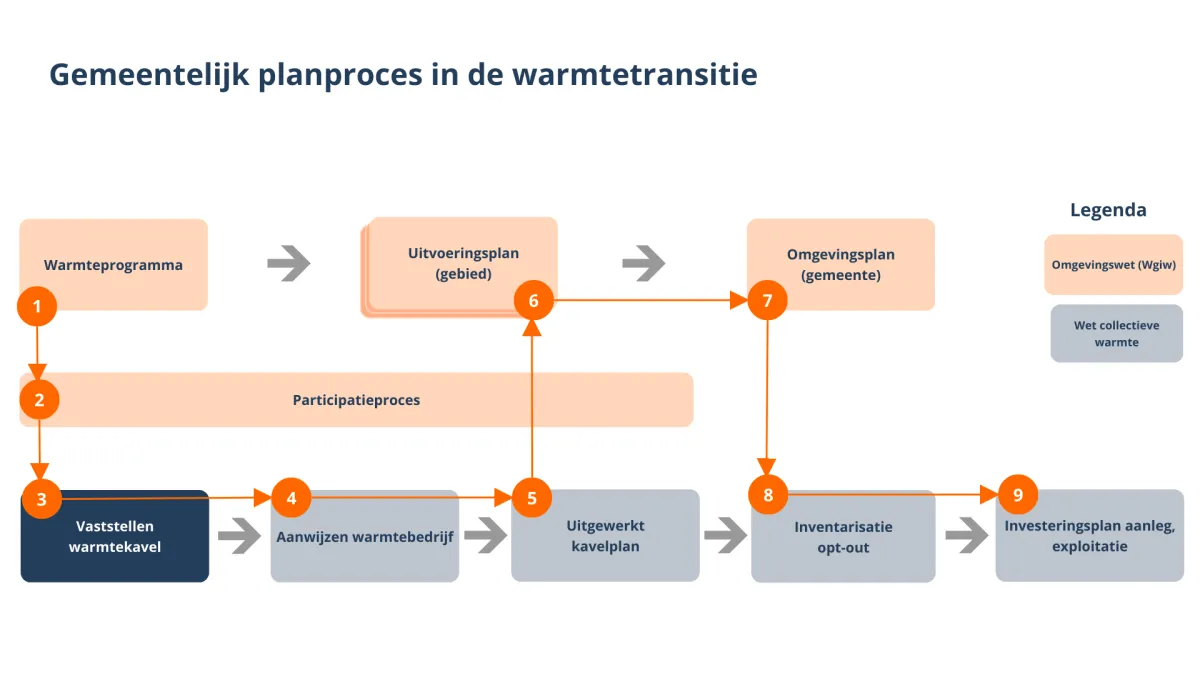 Een visuele weergave van de stappen in het gemeentelijk planproces:
1. Warmteprogramma
2. Participatieproces
3. Vaststellen warmtekavel (de stap waar het om gaat op deze pagina)
4. Aanwijzen warmtebedrijf
5. Uitgewerkt kavelplan
6. Uitvoeringsplan (gebied)
7. Omgevingsplan (gemeente)
8. Inventarisatie opt-out
9. Investeringsplan aanleg, exploitatie
Stap 1, 2, 6 en 7 horen bij de Omgevingswet (Wgiw) en zijn oranje gekleurd.
Stap 3, 4, 5, 8 en 9 horen bij de Wet collectieve warmte en zijn blauw gekleurd. Stap 3 heeft een donkere kleurstelling. Er staan pijlen tussen de verschillende stappen.