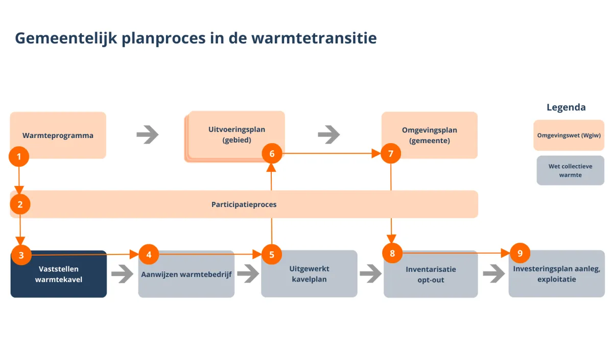 Een visuele weergave van de stappen in het gemeentelijk planproces:
1. Warmteprogramma
2. Participatieproces
3. Vaststellen warmtekavel (de stap waar het om gaat op deze pagina)
4. Aanwijzen warmtebedrijf
5. Uitgewerkt kavelplan
6. Uitvoeringsplan (gebied)
7. Omgevingsplan (gemeente)
8. Inventarisatie opt-out
9. Investeringsplan aanleg, exploitatie
Stap 1, 2, 6 en 7 horen bij de Omgevingswet (Wgiw) en zijn oranje gekleurd.
Stap 3, 4, 5, 8 en 9 horen bij de Wet collectieve warmte en zijn blauw gekleurd. Stap 3 heeft een donkere kleurstelling. Er staan pijlen tussen de verschillende stappen.
