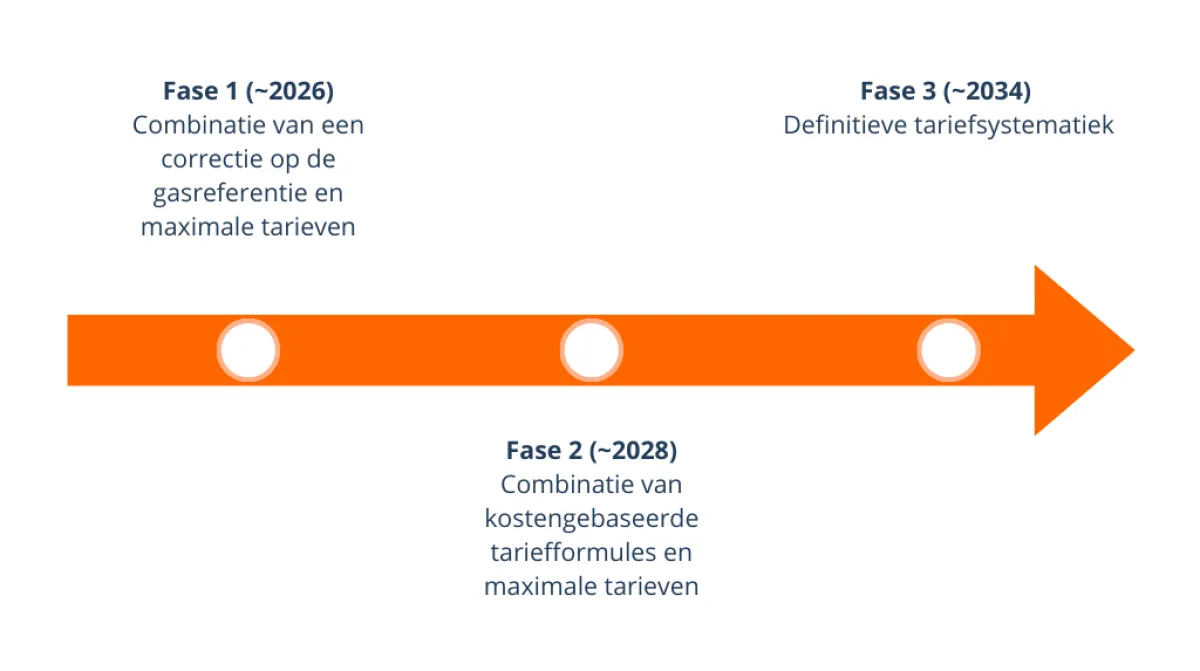 Visuele weergave van de fases van de tariefregulering volgens de Wet collectieve warmte (Wcw). Er staat een oranje pijl met daarboven fase 1 en 3, en daaronder fase 2:
Fase 1 (~2026) Combinatie van een correctie op de gasreferentie en maximale tarieven
Fase 2 (~2028) Combinatie van kostengebaseerde tariefformules en maximale tarieven
Fase 3 (~2034) Definitieve tariefsystematiek