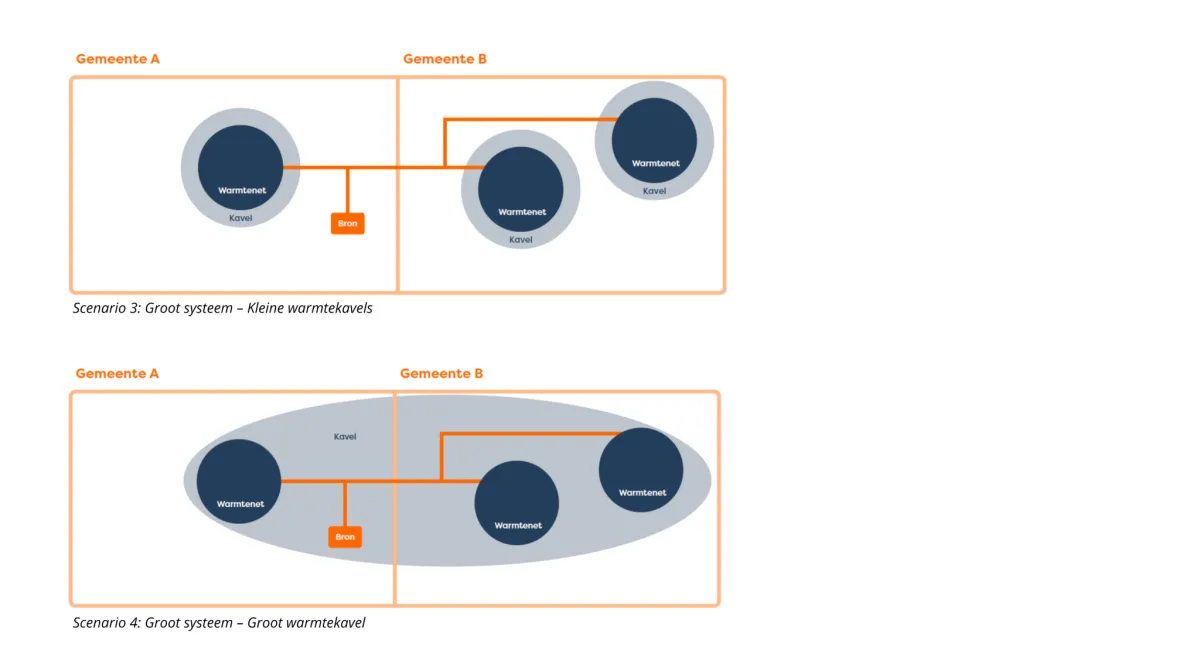Verschillende warmtekavels: scenario 3 en 4 visueel weergegeven. Een warmtekavel is weergegeven in een lichtgrijze cirkel/ovaal, met daarin het warmtenet in een donkerblauwe cirkel en de bron in een oranje vierkant.

Scenario 3: Groot systeem – Kleine warmtekavels
2 blokken naast elkaar met daarin gemeente A en gemeente B. In het blok van gemeente A staat 1 warmtekavel (lichtgrijs) met daarin een warmtenet (donkerblauw). In het blok van gemeente B staan 2 warmtekavels (lichtgrijs) met daarin een warmtenet (donkerblauw). Vanuit alle 3 de warmtekavels loopt een lijn naar de gezamenlijke bron (oranje), die staat in het blok van gemeente A.

Scenario 4: Groot systeem – Groot warmtekavel
2 blokken naast elkaar met daarin gemeente A en gemeente B. Er is een ovaalvormig kavel zichtbaar die zowel in het blok van gemeente A als B ligt (lichtgrijs). In het blok van gemeente A staat een warmtenet (donkerblauw). En in het blok van gemeenten B staan 2 warmtenetten (donkerblauw). Vanuit alle 3 de warmtenetten loopt een lijn naar de gezamenlijke bron (oranje), die staat in het blok van gemeente A.