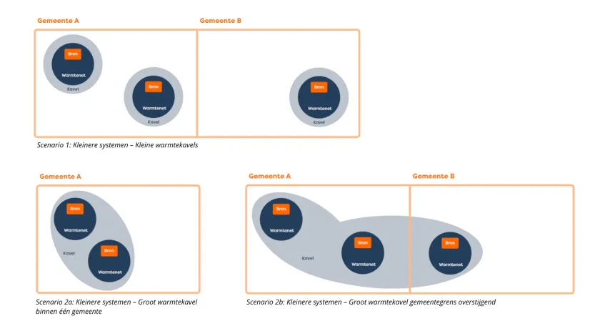 Verschillende warmtekavels: scenario 1, 2a en 2b visueel weergegeven. Een warmtekavel is weergegeven in een lichtgrijze cirkel/ovaal, met daarin het warmtenet in een donkerblauwe cirkel en de bron in een oranje vierkant.
Scenario 1: Kleinere systemen - Kleine warmtekavels
2 blokken naast elkaar met daarin gemeente A en gemeente B. In het blok van gemeente A staan 2 warmtekavels (lichtgrijs) met daarin een warmtenet (donkerblauw) en een bron (oranje). In het blok van gemeente B staat 1 warmtekavel (lichtgrijs) met daarin een warmtenet (donkerblauw) en een bron (oranje).
Scenario 2a: Kleinere systemen - Groot warmtekavel binnen één gemeente
1 blok met daarin gemeente A. In het blok van gemeente A staat 1 ovaalvormig warmtekavel (lichtgrijs) met daarin 2 warmtenetten (donkerblauw), met in beide warmtenetten een aparte bron (oranje).
Scenario 2b: Kleinere systemen - Groot warmtekavel gemeentegrens overstijgend
2 blokken naast elkaar met daarin gemeente A en gemeente B. Er is een (lichtgrijs) warmtekavel zichtbaar in de vorm van 2 ovalen aan elkaar vast, die over de gemeenten grenzen heen gaan. In dit lichtgrijze figuur staan 3 warmtenet ingetekend (donkerblauw) met daarin voor alle 3 een aparte bron (oranje).